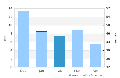 Pātūr average rain in February