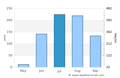 Pātūr average rain in July