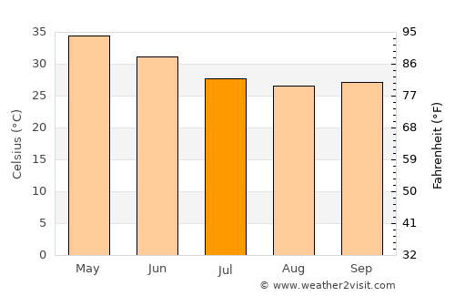 Pātūr average temperature in July