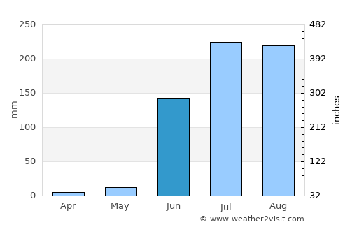 Pātūr average rain in June