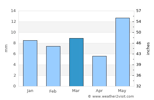 Pātūr average rain in March