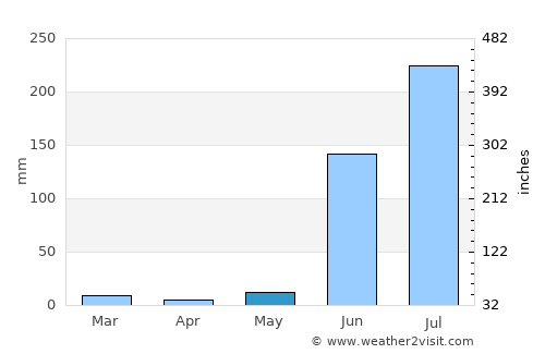 Pātūr average rain in May