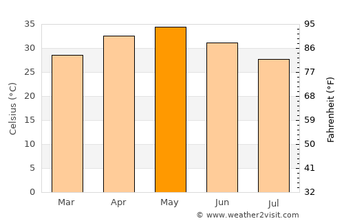 Pātūr average temperature in May