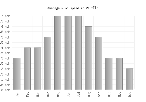 Pātūr average winspeed by month (mph)