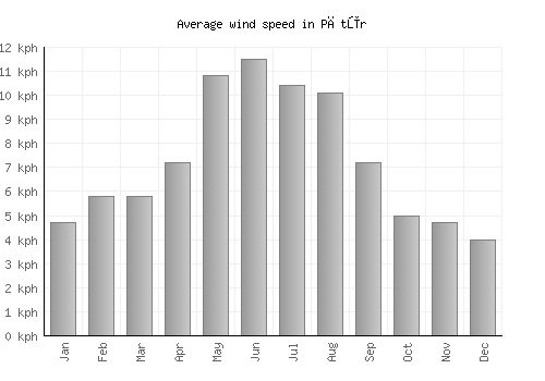 Pātūr average winspeed by month (km/h)