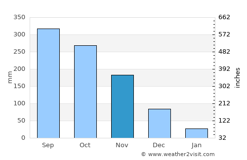 Patuto average rain in November