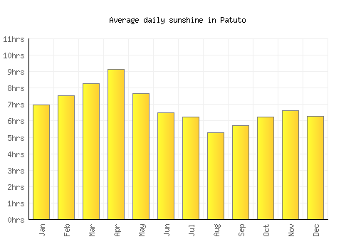 Patuto average daily sunshine chart