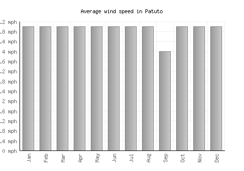 Patuto average winspeed by month (mph)