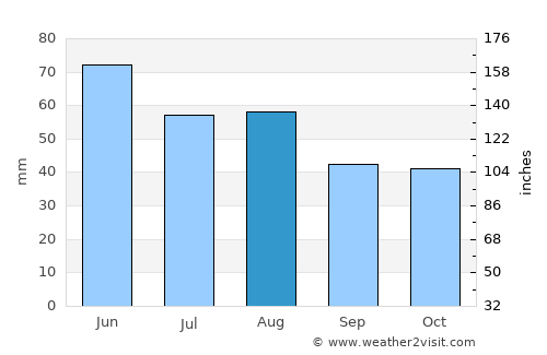 Páty average rain in August