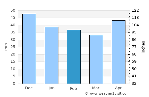 Páty average rain in February
