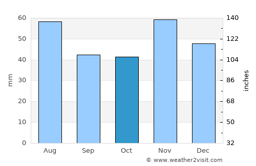 Páty average rain in October