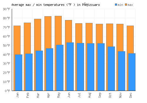 Pátzcuaro average minimum / maximum temperatures (Fahrenheit)