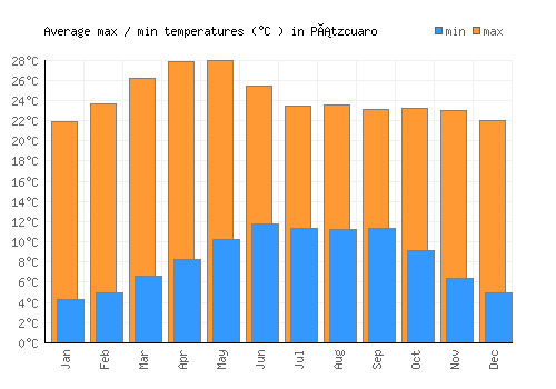 Pátzcuaro average minimum / maximum temperatures (Celsius)