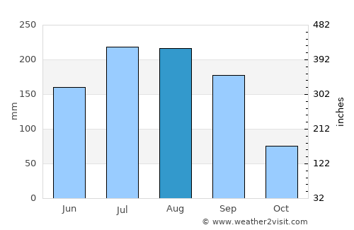Pátzcuaro average rain in August