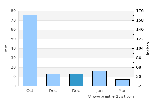 Pátzcuaro average rain in December