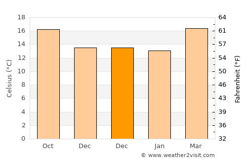Pátzcuaro average temperature in December
