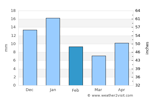 Pátzcuaro average rain in February