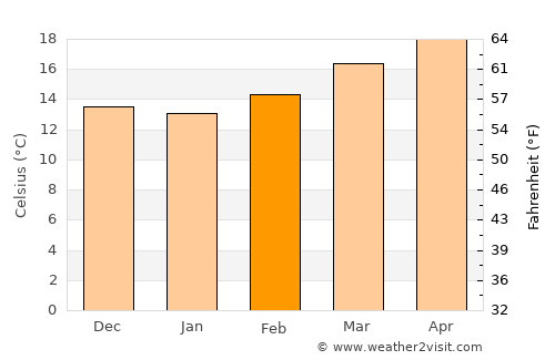 Pátzcuaro average temperature in February