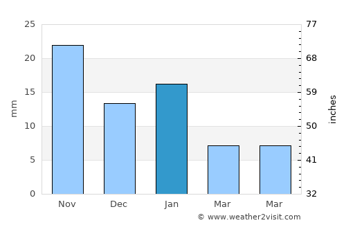 Pátzcuaro average rain in January