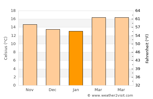 Pátzcuaro average temperature in January