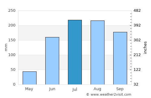 Pátzcuaro average rain in July