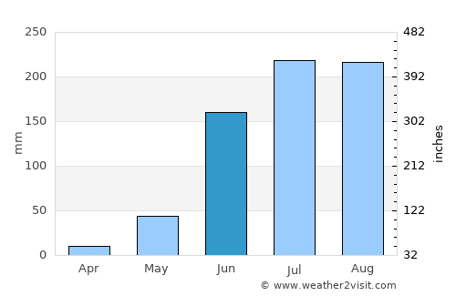 Pátzcuaro average rain in June