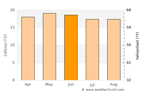 Pátzcuaro average temperature in June