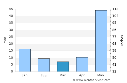 Pátzcuaro average rain in March