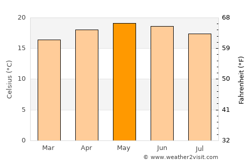 Pátzcuaro average temperature in May
