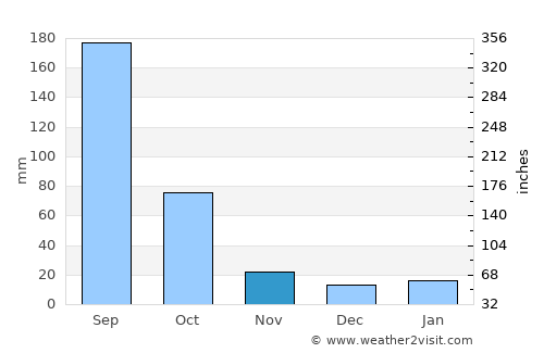 Pátzcuaro average rain in November