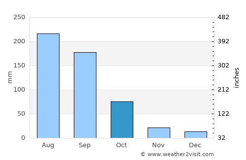 Pátzcuaro average rain in October