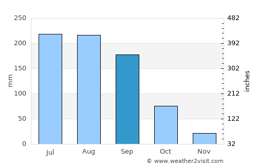 Pátzcuaro average rain in September