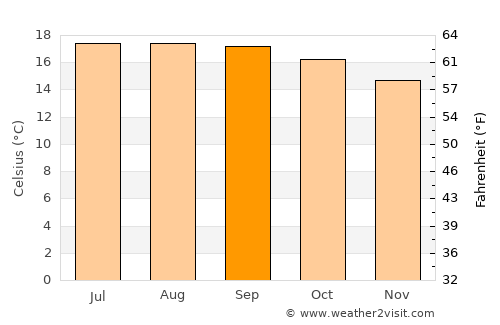 Pátzcuaro average temperature in September