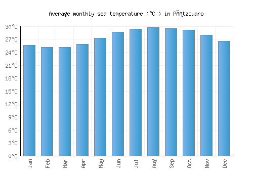 Pátzcuaro average sea temperature chart (Celsius)
