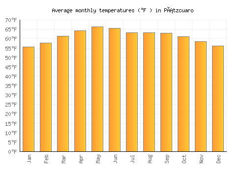 Pátzcuaro average temperature chart (Fahrenheit)