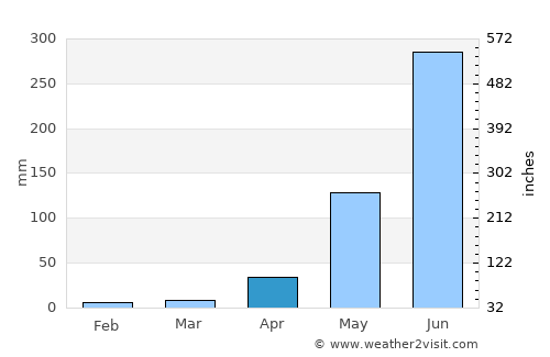 Patzicía average rain in April