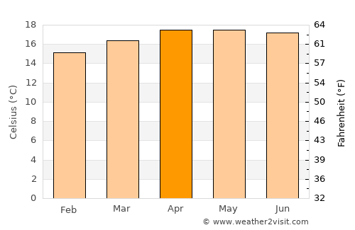 Patzicía average temperature in April