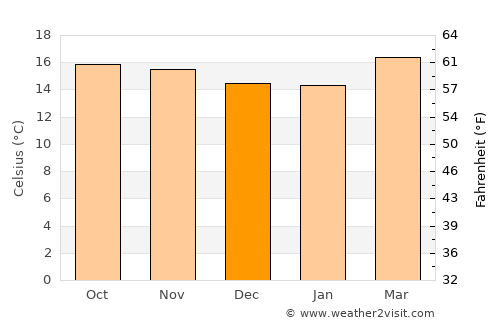 Patzicía average temperature in December