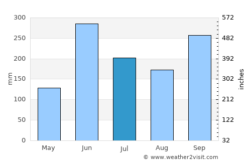 Patzicía average rain in July