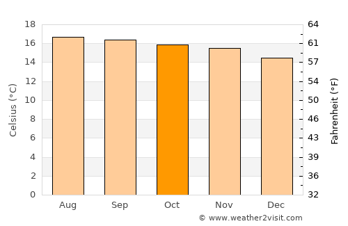 Patzicía average temperature in October