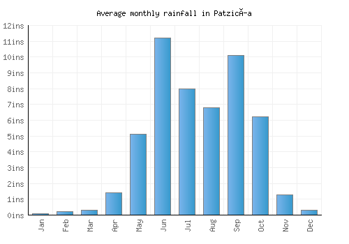 Patzicía monthly rainfall chart (inches)