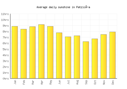 Patzicía average daily sunshine chart