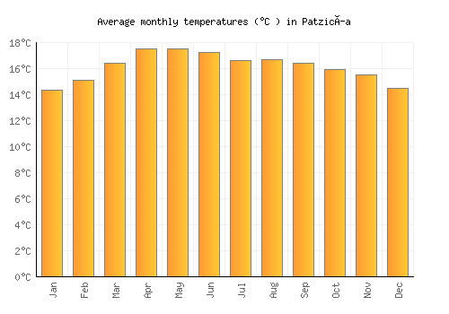 Patzicía average temperature chart (Celsius)