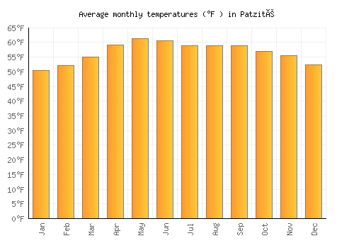 Patzité average temperature chart (Fahrenheit)
