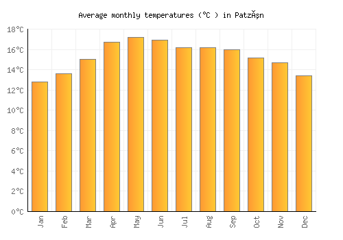 Patzún average temperature chart (Celsius)