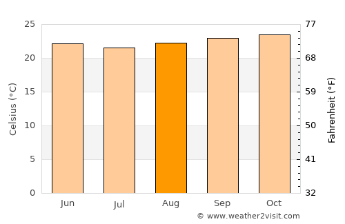 Pau Brasil average temperature in August