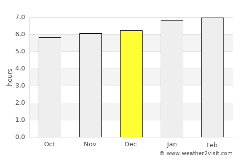 Pau Brasil average rain in December