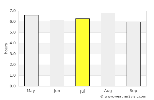 Pau Brasil average rain in July