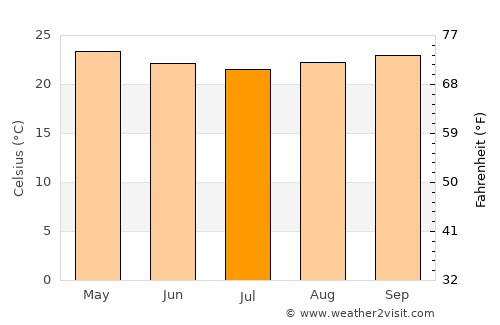 Pau Brasil average temperature in July