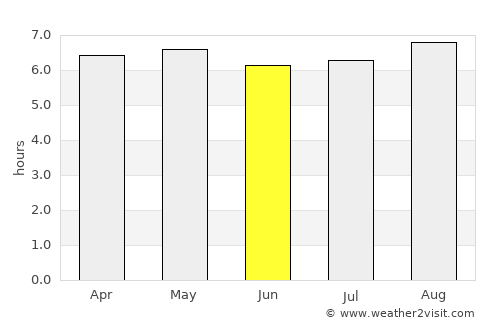 Pau Brasil average rain in June